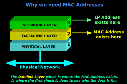 what is the media access layer for a mac